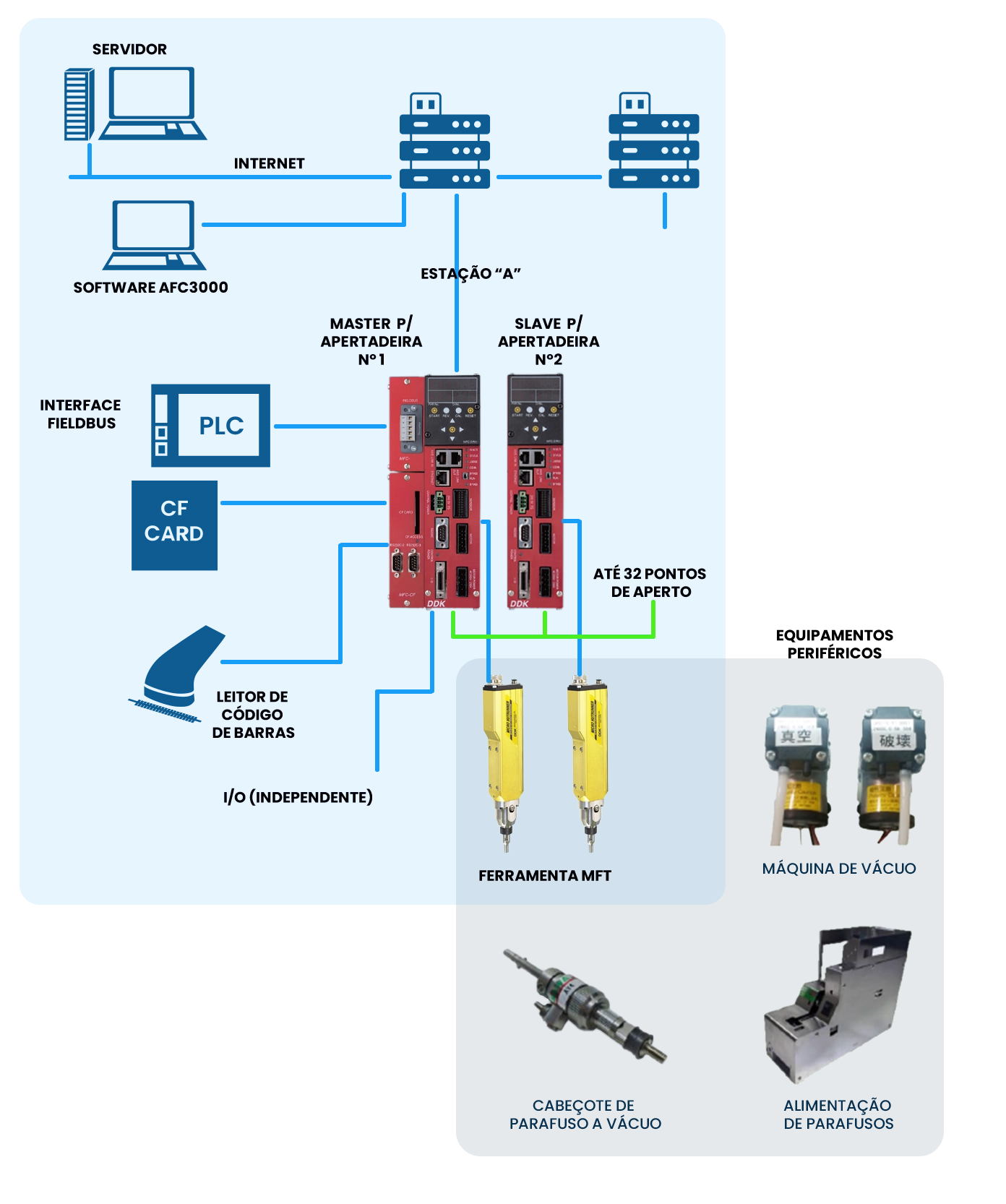 Esquema de montagem da micro apertadeira AFC3000 da DDK, mostrando a integração entre servidor, software AFC3000, interface Fieldbus, leitor de código de barras, módulos master e slave, ferramentas MFT e dispositivos de controle. O sistema permite até 32 pontos de aperto em uma estação de trabalho, com comunicação via rede e controle centralizado.